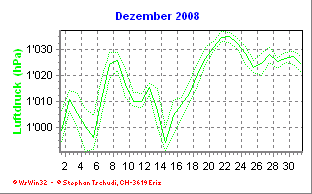 Luftdruck Dezember 2008
