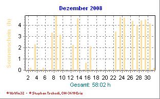 Sonnenstunden Dezember 2008