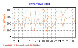 Solar Dezember 2008