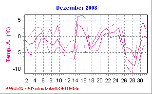 Temperatur Dezember 2008