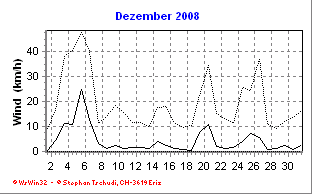 Wind Dezember 2008