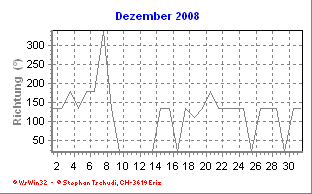 Windrichtung Dezember 2008