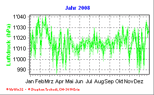 Luftdruck Jahr 2008