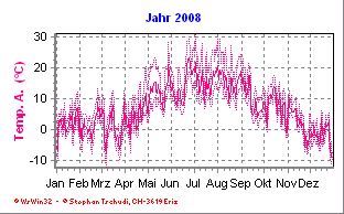 Temperatur Jahr 2008