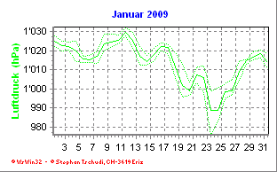 Luftdruck Januar 2009
