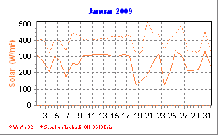 Solar Januar 2009
