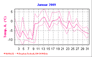 Temperatur Januar 2009