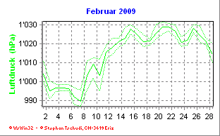 Luftdruck Februar 2009