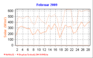 Solar Februar 2009