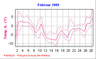 Temperatur Februar 2009