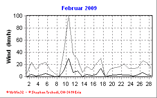 Wind Februar 2009