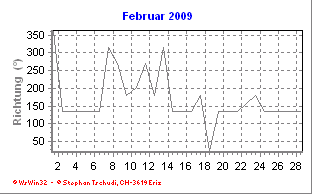 Windrichtung Februar 2009