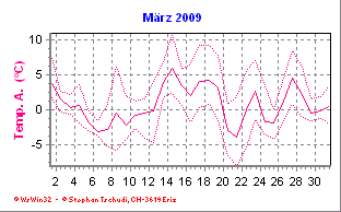 Temperatur März 2009
