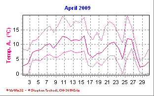 Temperatur April 2009