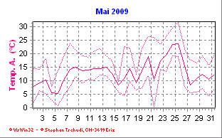 Temperatur Mai 2009