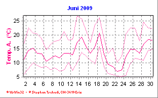 Temperatur Juni 2009