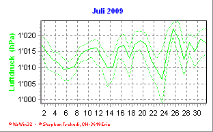 Luftdruck Juli 2009