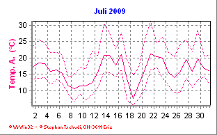Temperatur Juli 2009
