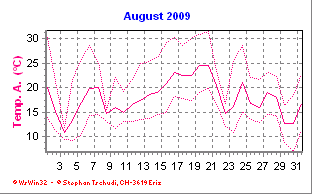 Temperatur August 2009