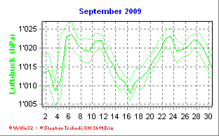 Luftdruck September 2009