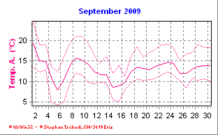 Temperatur September 2009