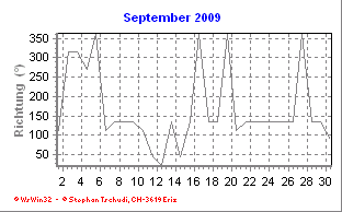 Windrichtung September 2009