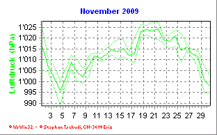 Luftdruck November 2009