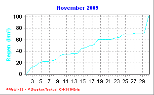 Regen November 2009