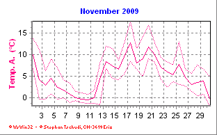 Temperatur November 2009
