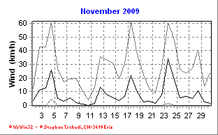 Wind November 2009
