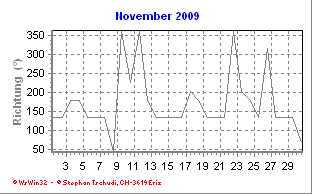 Windrichtung November 2009
