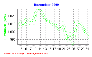 Luftdruck Dezember 2009
