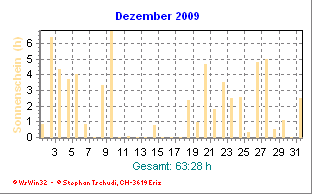 Sonnenstunden Dezember 2009