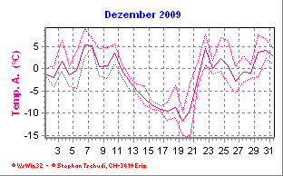 Temperatur Dezember 2009