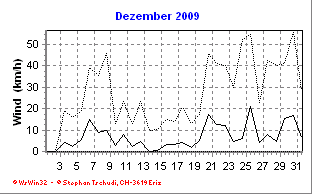 Wind Dezember 2009