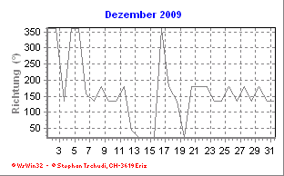 Windrichtung Dezember 2009