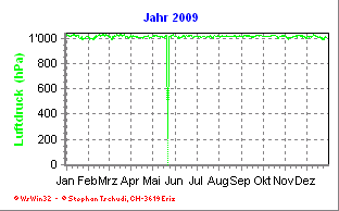 Luftdruck Jahr 2009