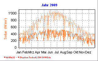 Solar Jahr 2009