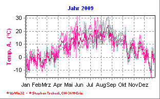 Temperatur Jahr 2009