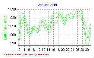 Luftdruck Januar 2010