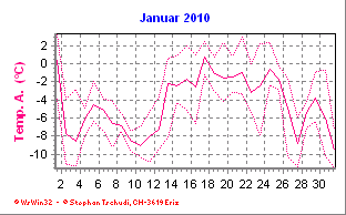 Temperatur Januar 2010