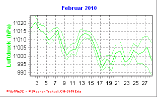Luftdruck Februar 2010