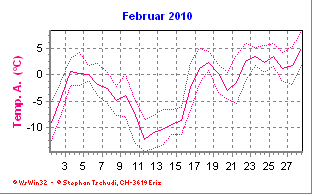 Temperatur Februar 2010