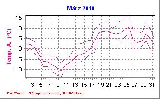 Temperatur März 2010