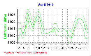 Luftdruck April 2010