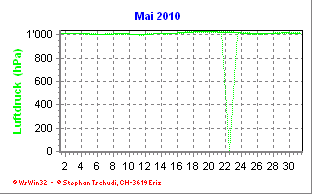 Luftdruck Mai 2010