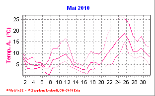 Temperatur Mai 2010
