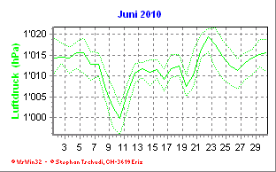 Luftdruck Juni 2010