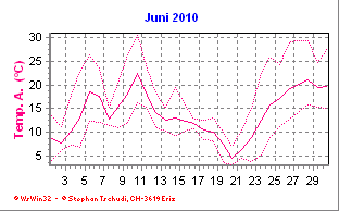 Temperatur Juni 2010