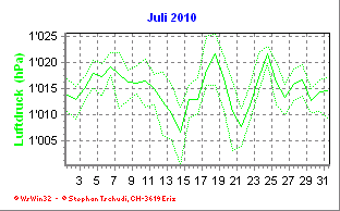Luftdruck Juli 2010
